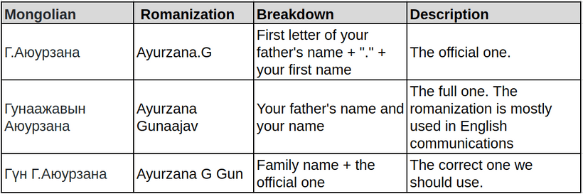 ayurzana name structure